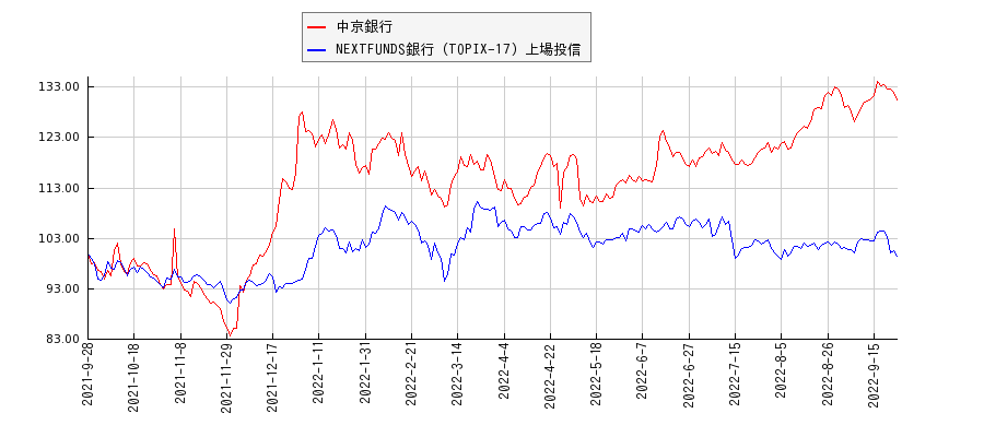 中京銀行と銀行のパフォーマンス比較チャート
