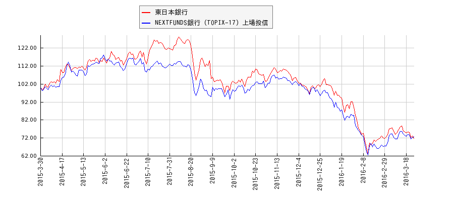 東日本銀行と銀行のパフォーマンス比較チャート