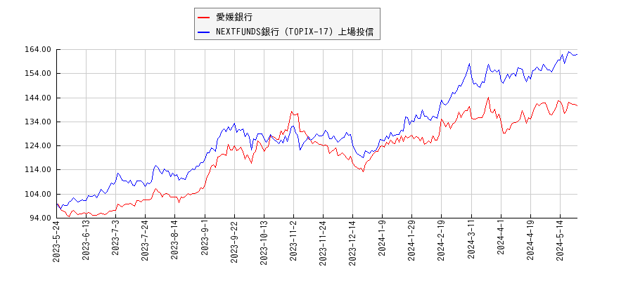 愛媛銀行と銀行のパフォーマンス比較チャート