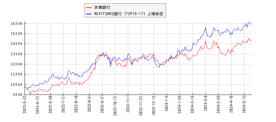 京葉銀行と銀行のパフォーマンス比較チャート
