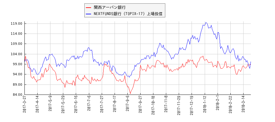 関西アーバン銀行と銀行のパフォーマンス比較チャート