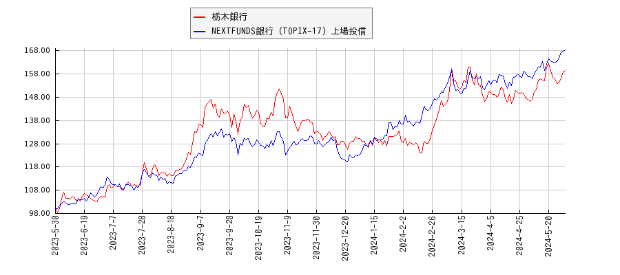 栃木銀行と銀行のパフォーマンス比較チャート