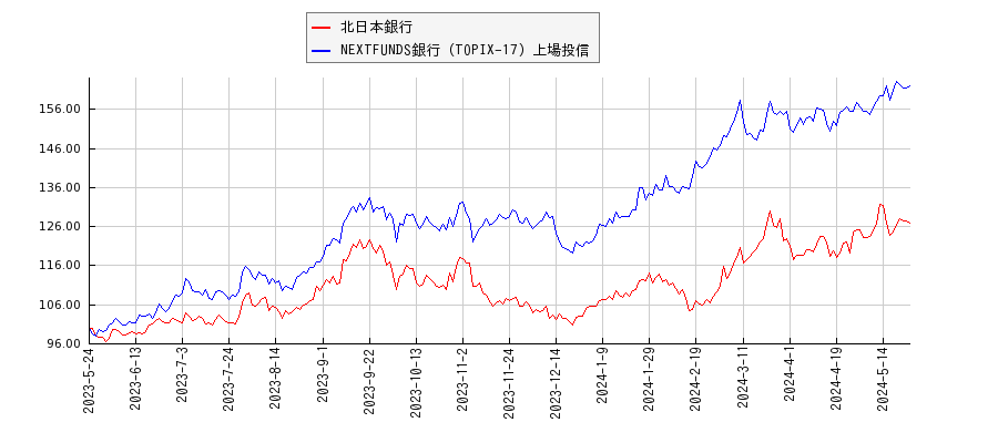 北日本銀行と銀行のパフォーマンス比較チャート