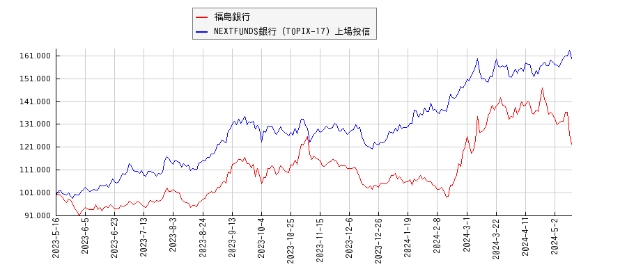 福島銀行と銀行のパフォーマンス比較チャート
