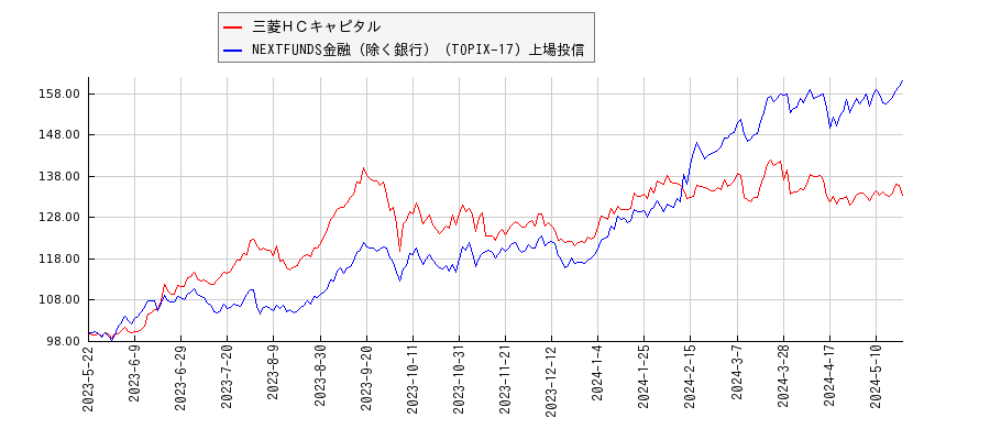三菱ＨＣキャピタルと金融（除く銀行）のパフォーマンス比較チャート