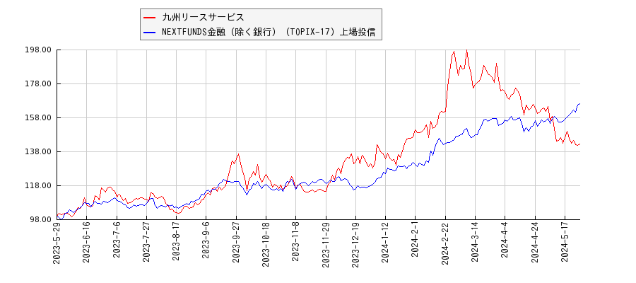 九州リースサービスと金融（除く銀行）のパフォーマンス比較チャート