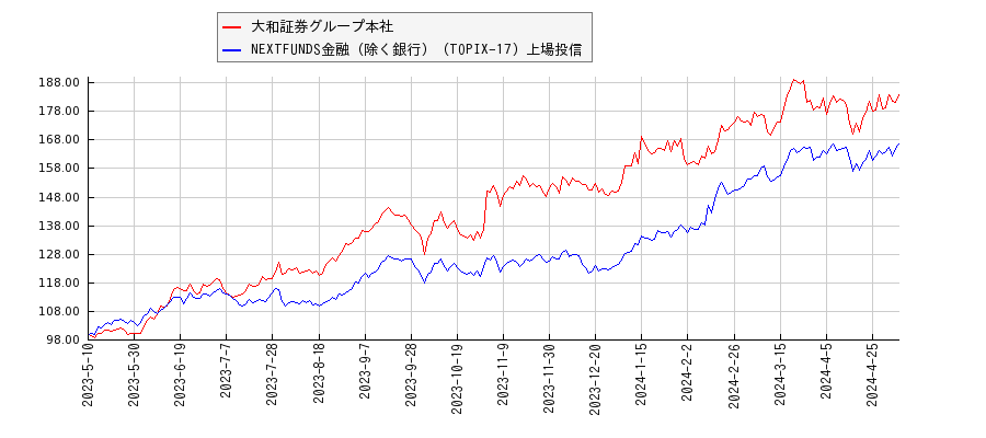 大和証券グループ本社と金融（除く銀行）のパフォーマンス比較チャート