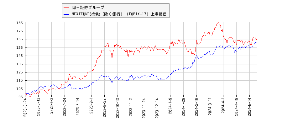 岡三証券グループと金融（除く銀行）のパフォーマンス比較チャート