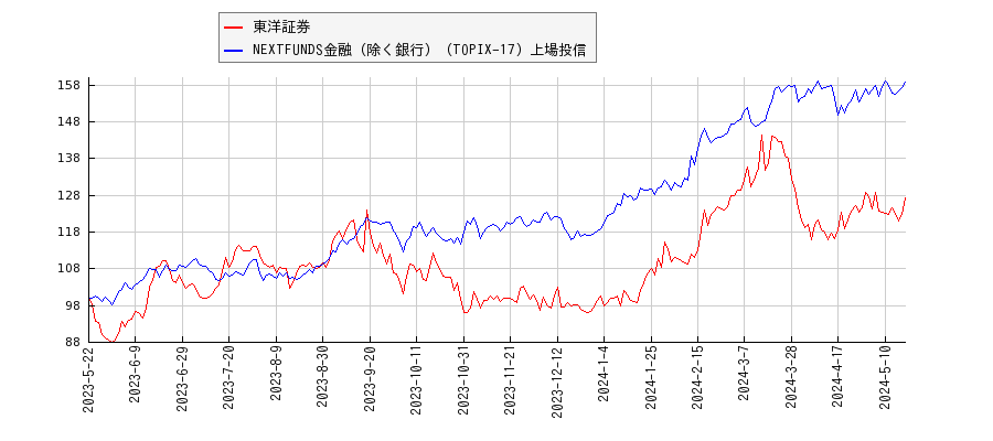 東洋証券と金融（除く銀行）のパフォーマンス比較チャート