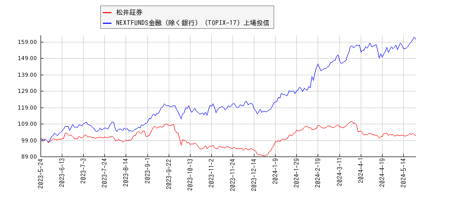 松井証券と金融（除く銀行）のパフォーマンス比較チャート