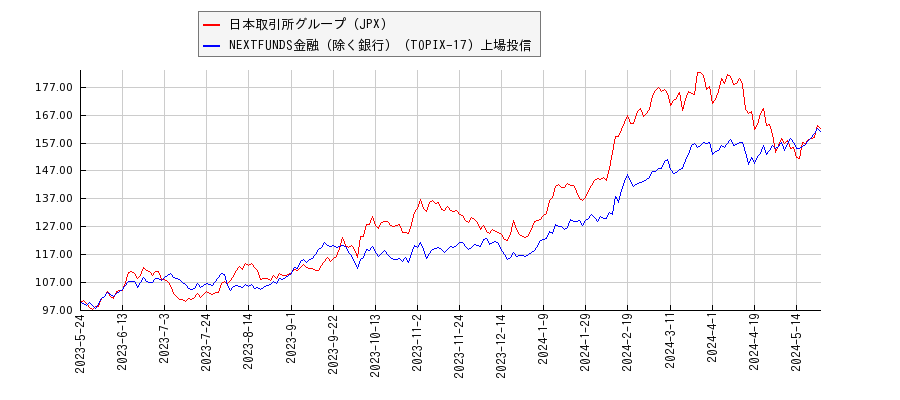 日本取引所グループ（JPX）と金融（除く銀行）のパフォーマンス比較チャート