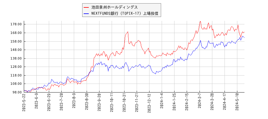 池田泉州ホールディングスと銀行のパフォーマンス比較チャート