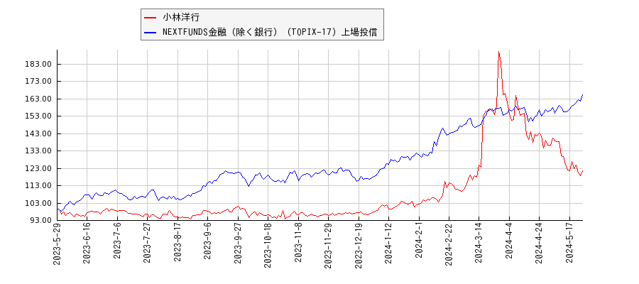 小林洋行と金融（除く銀行）のパフォーマンス比較チャート