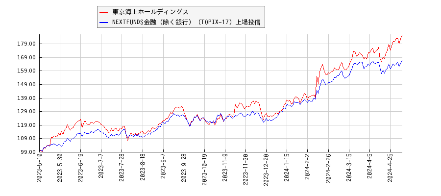 東京海上ホールディングスと金融（除く銀行）のパフォーマンス比較チャート