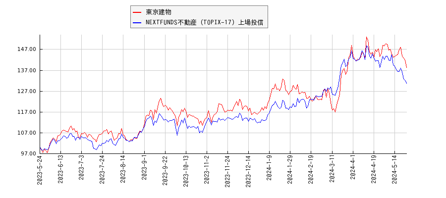 東京建物と不動産のパフォーマンス比較チャート