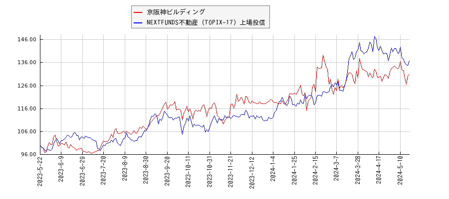 京阪神ビルディングと不動産のパフォーマンス比較チャート