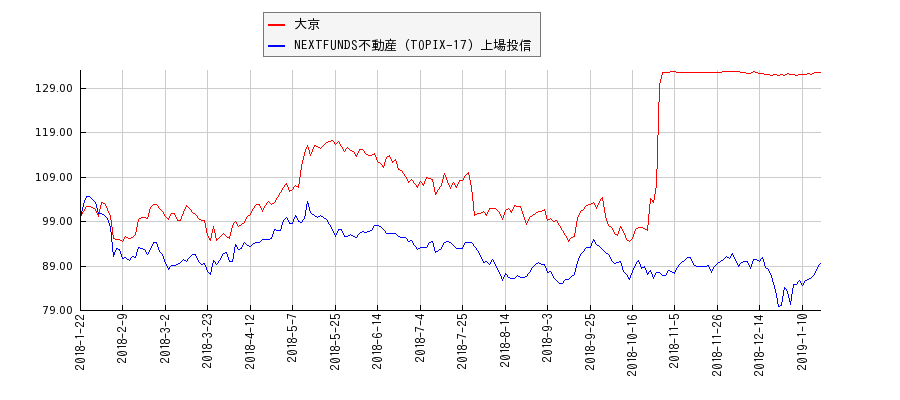 大京と不動産のパフォーマンス比較チャート