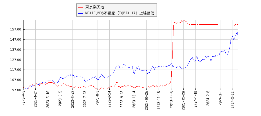 東京楽天地と不動産のパフォーマンス比較チャート