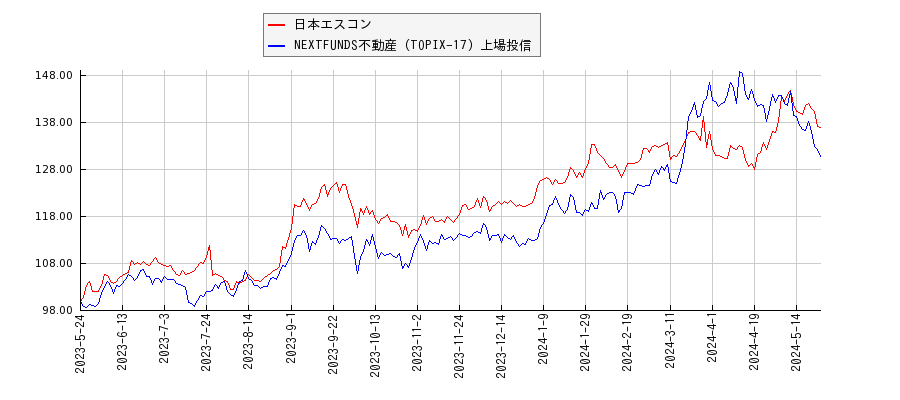 日本エスコンと不動産のパフォーマンス比較チャート