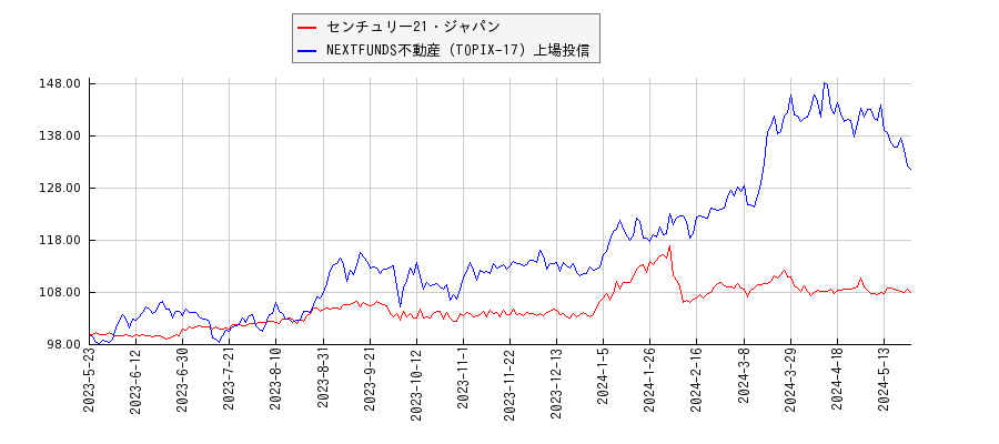 センチュリー21・ジャパンと不動産のパフォーマンス比較チャート