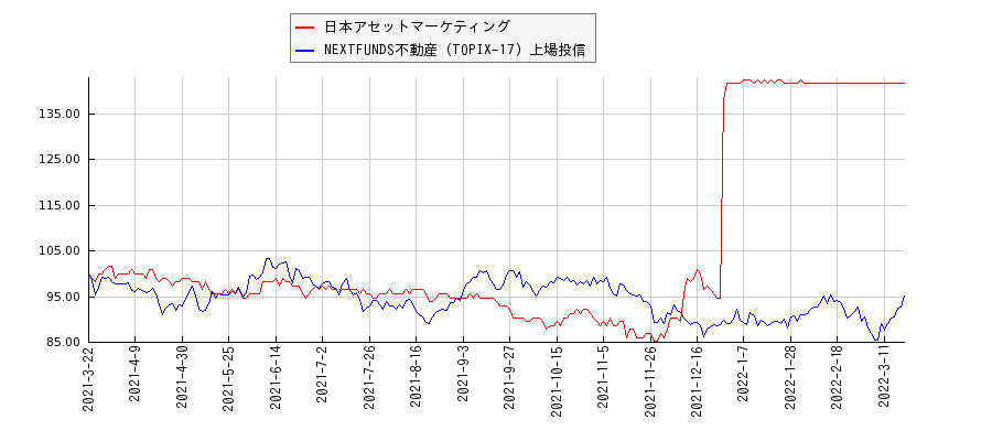 日本アセットマーケティングと不動産のパフォーマンス比較チャート