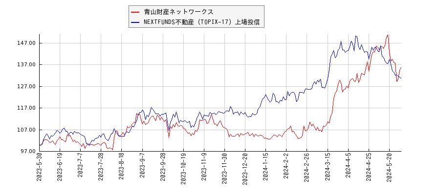青山財産ネットワークスと不動産のパフォーマンス比較チャート