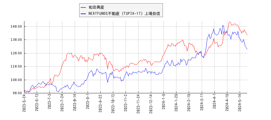和田興産と不動産のパフォーマンス比較チャート