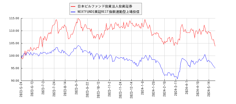 日本ビルファンド投資法人投資証券とリート型ETFのパフォーマンス比較チャート