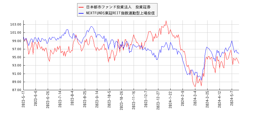 日本都市ファンド投資法人　投資証券とリート型ETFのパフォーマンス比較チャート