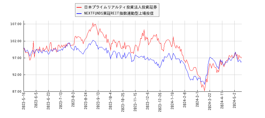 日本プライムリアルティ投資法人投資証券とリート型ETFのパフォーマンス比較チャート