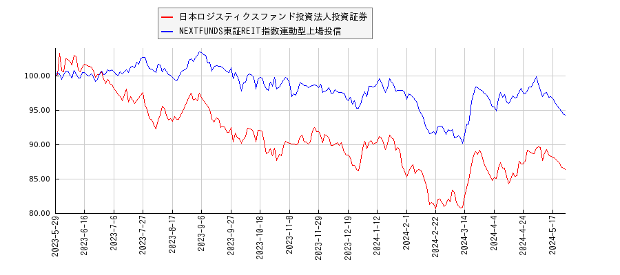 日本ロジスティクスファンド投資法人投資証券とリート型ETFのパフォーマンス比較チャート