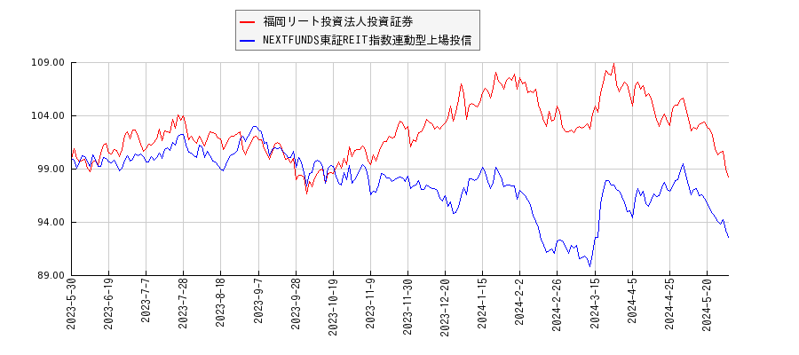 福岡リート投資法人投資証券とリート型ETFのパフォーマンス比較チャート