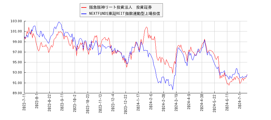 阪急阪神リート投資法人　投資証券とリート型ETFのパフォーマンス比較チャート