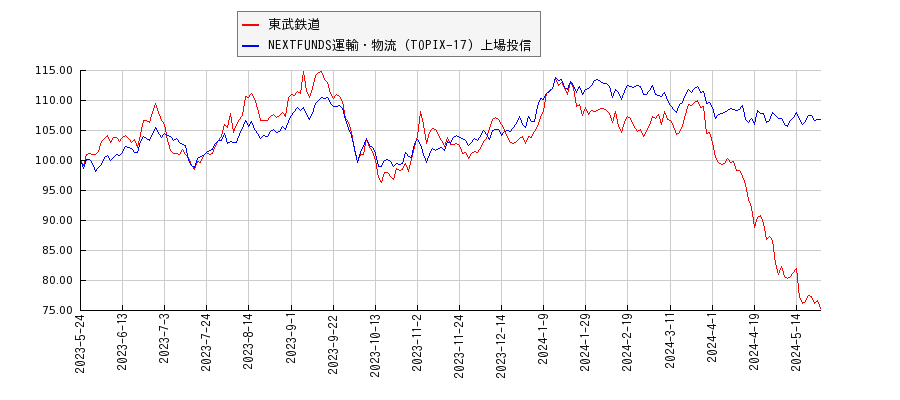東武鉄道と運輸・物流のパフォーマンス比較チャート