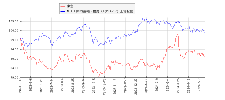 東急と運輸・物流のパフォーマンス比較チャート