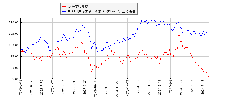京浜急行電鉄と運輸・物流のパフォーマンス比較チャート