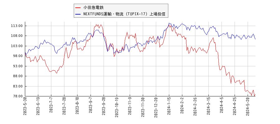 小田急電鉄と運輸・物流のパフォーマンス比較チャート