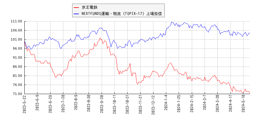 京王電鉄と運輸・物流のパフォーマンス比較チャート