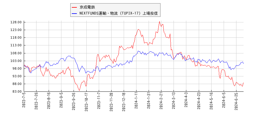 京成電鉄と運輸・物流のパフォーマンス比較チャート