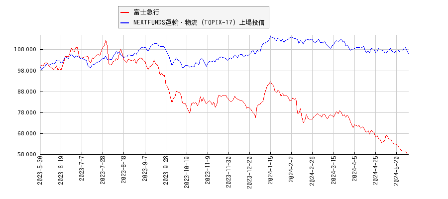 富士急行と運輸・物流のパフォーマンス比較チャート