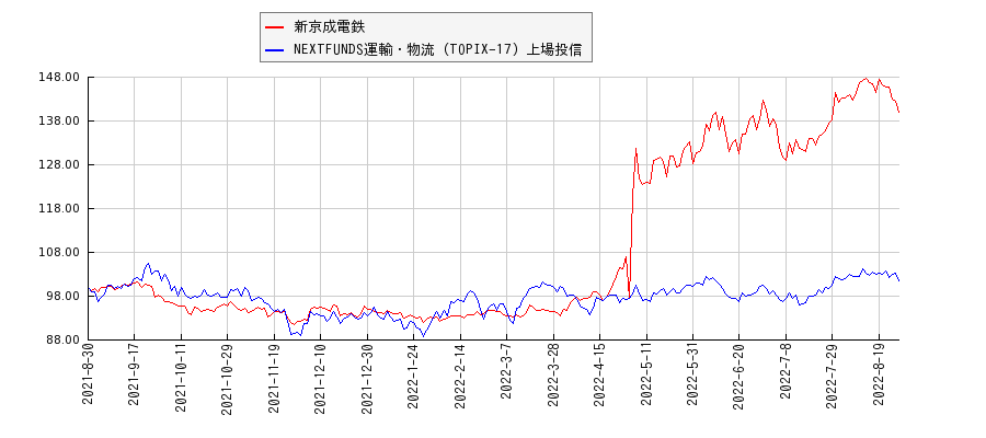 新京成電鉄と運輸・物流のパフォーマンス比較チャート