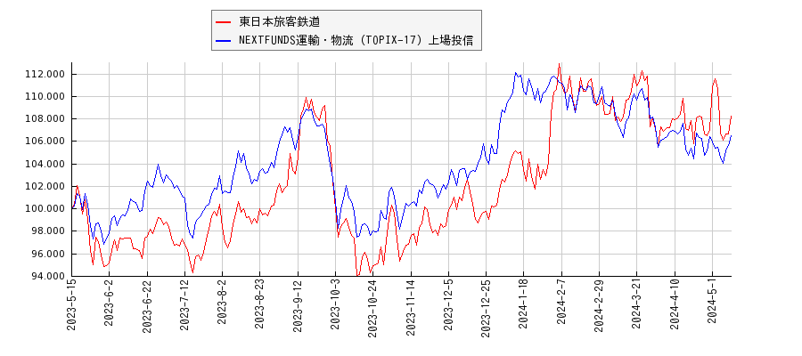 東日本旅客鉄道と運輸・物流のパフォーマンス比較チャート