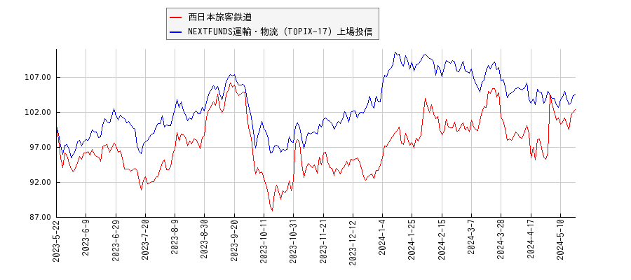 西日本旅客鉄道と運輸・物流のパフォーマンス比較チャート
