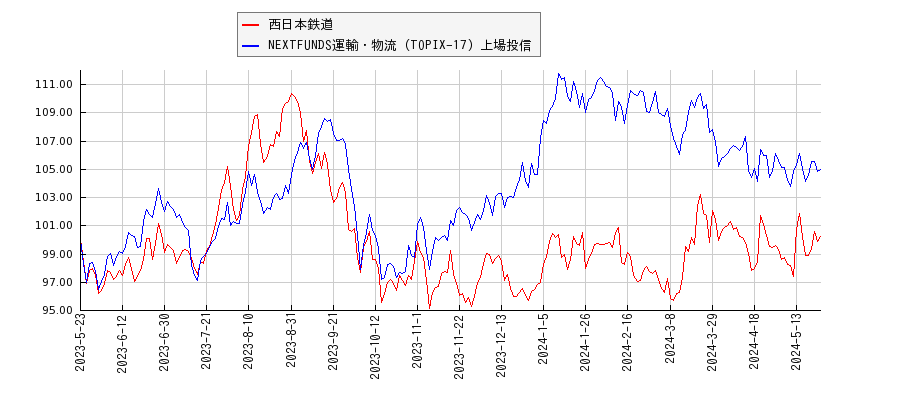 西日本鉄道と運輸・物流のパフォーマンス比較チャート