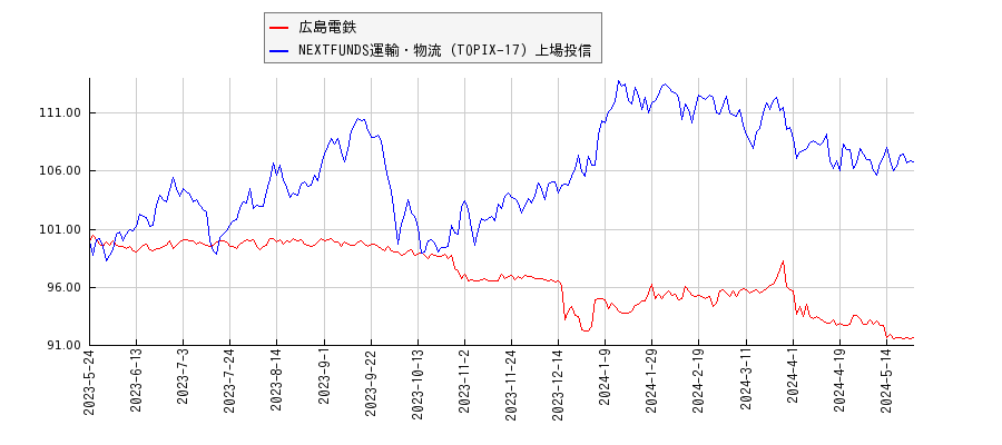 広島電鉄と運輸・物流のパフォーマンス比較チャート