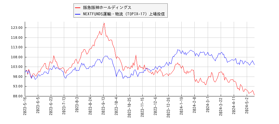 阪急阪神ホールディングスと運輸・物流のパフォーマンス比較チャート