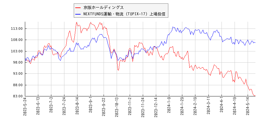 京阪ホールディングスと運輸・物流のパフォーマンス比較チャート