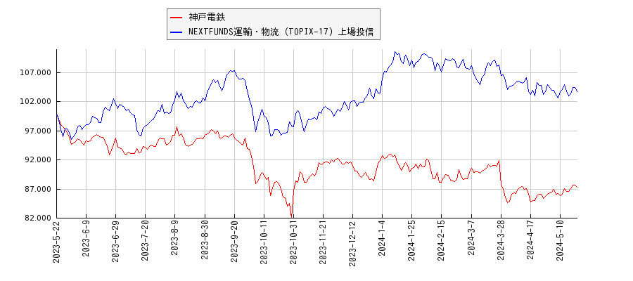 神戸電鉄と運輸・物流のパフォーマンス比較チャート