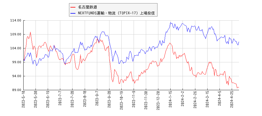 名古屋鉄道と運輸・物流のパフォーマンス比較チャート