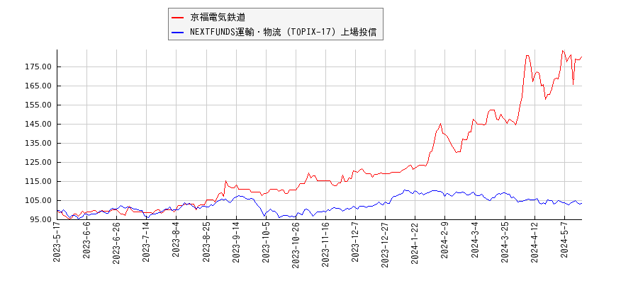 京福電気鉄道と運輸・物流のパフォーマンス比較チャート